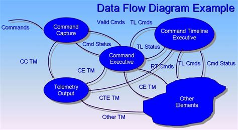 流向圖|什麼是DFD (Data Flow Diagram 資料流程圖)